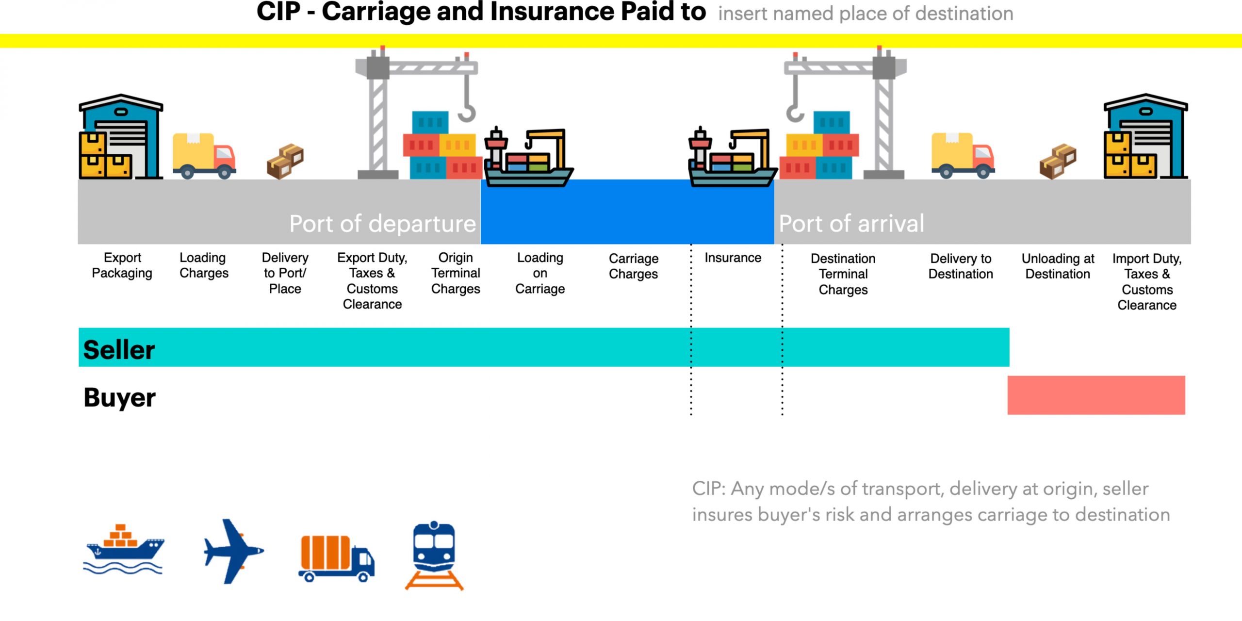 CIP (Carriage and Insurance Paid To)