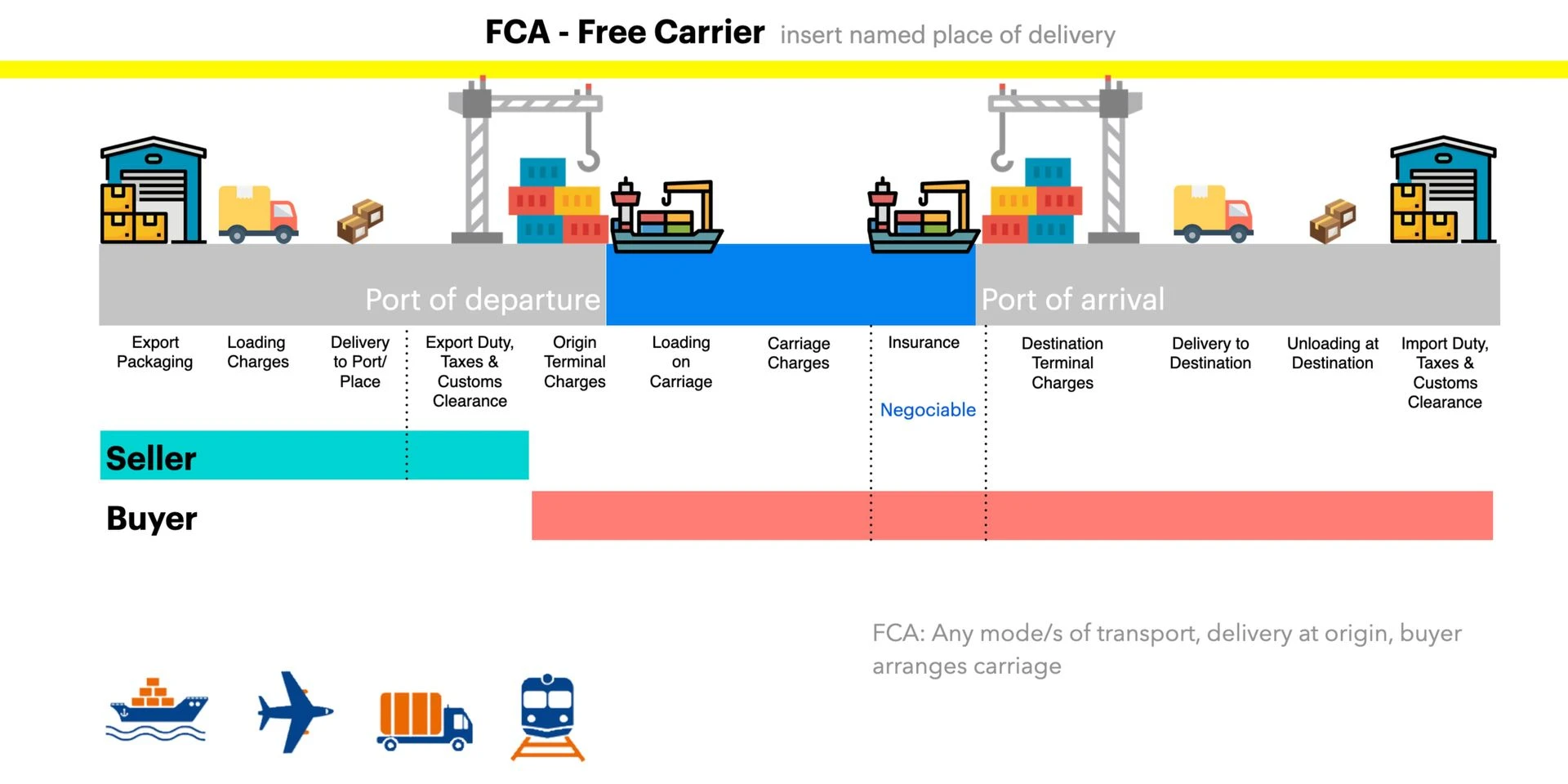 FCA (Free Carrier)